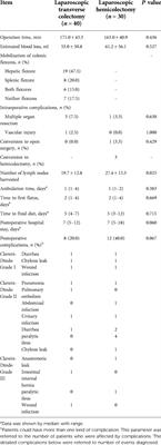 Comparing the techniques and outcomes of laparoscopic transverse colectomy to laparoscopic hemicolectomy in mid-transverse colon cancer resection